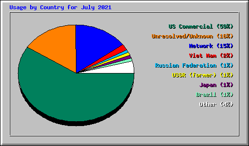 Usage by Country for July 2021