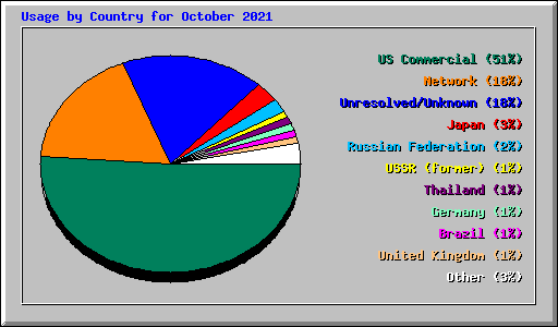 Usage by Country for October 2021