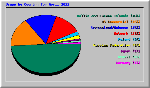 Usage by Country for April 2022