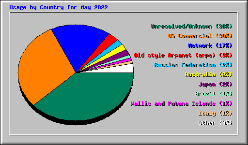 Usage by Country for May 2022