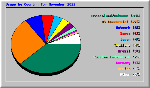 Usage by Country for November 2022