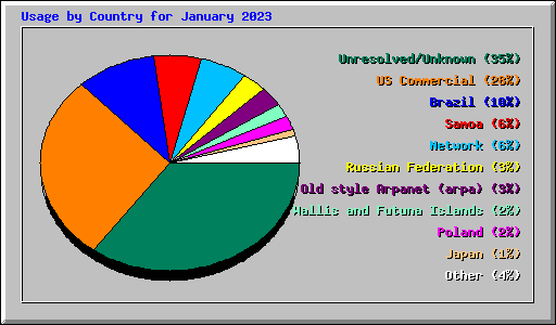 Usage by Country for January 2023