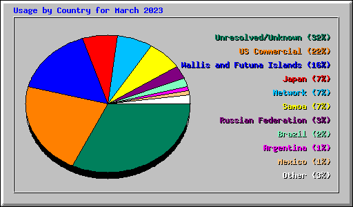 Usage by Country for March 2023