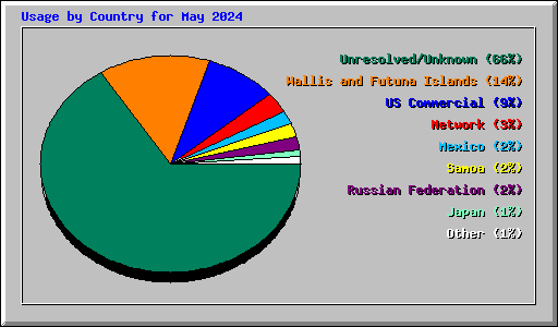 Usage by Country for May 2024