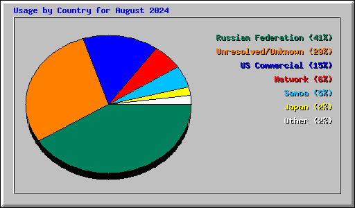 Usage by Country for August 2024