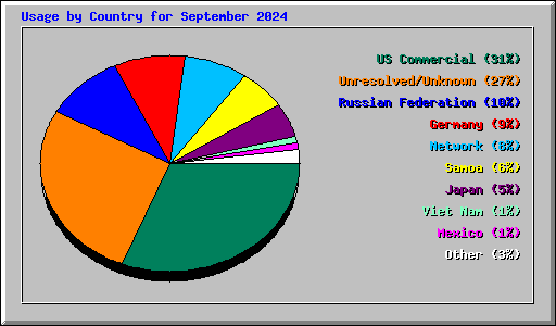 Usage by Country for September 2024