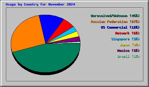 Usage by Country for November 2024