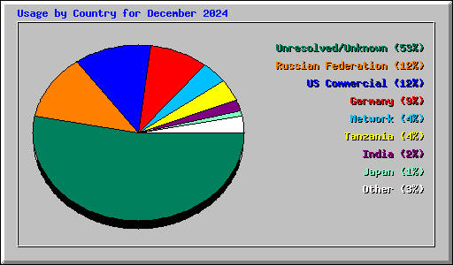 Usage by Country for December 2024