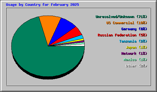 Usage by Country for February 2025