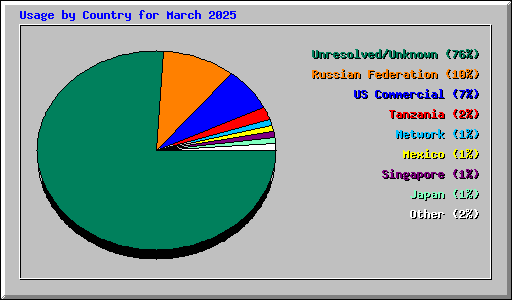 Usage by Country for March 2025