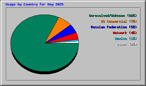 Usage by Country for May 2025