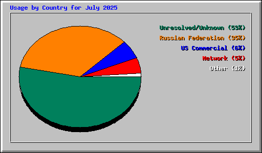 Usage by Country for July 2025