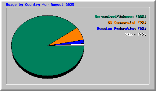 Usage by Country for August 2025