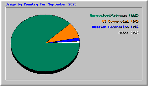 Usage by Country for September 2025