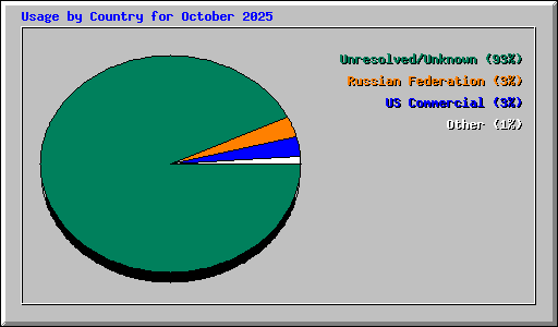 Usage by Country for October 2025