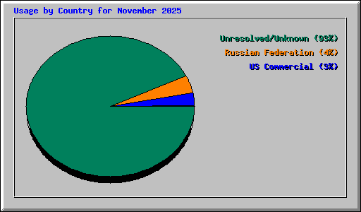 Usage by Country for November 2025