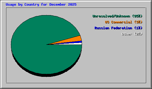 Usage by Country for December 2025
