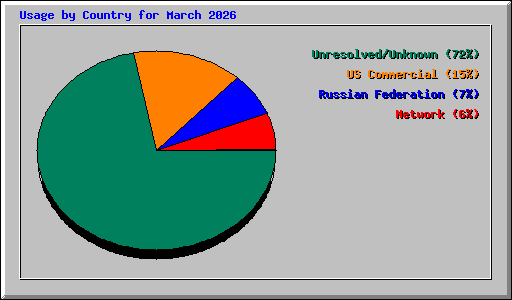 Usage by Country for March 2026