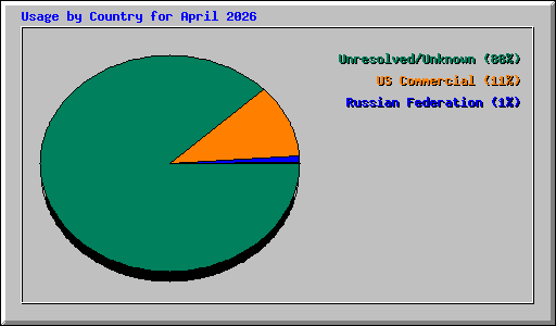 Usage by Country for April 2026