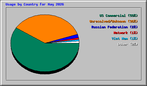 Usage by Country for May 2026