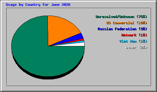 Usage by Country for June 2026