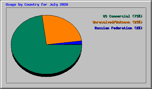 Usage by Country for July 2026