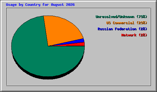 Usage by Country for August 2026
