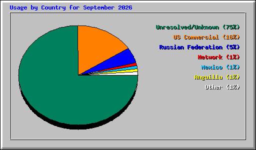 Usage by Country for September 2026