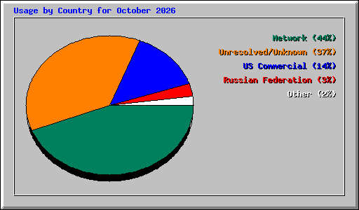 Usage by Country for October 2026