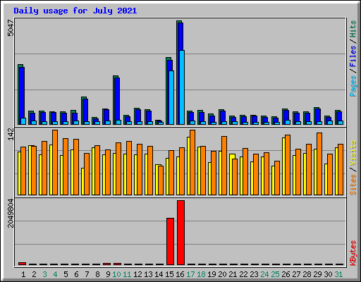 Daily usage for July 2021