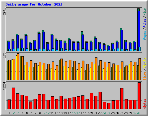 Daily usage for October 2021
