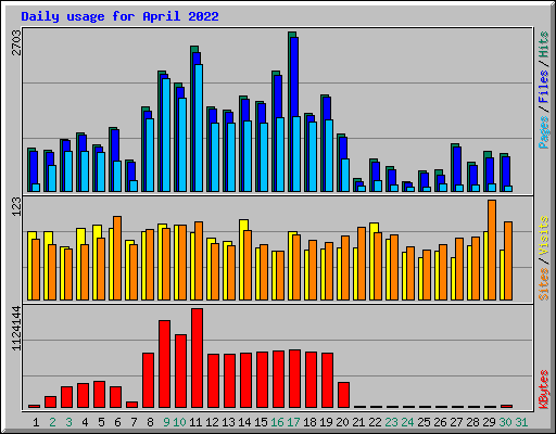 Daily usage for April 2022