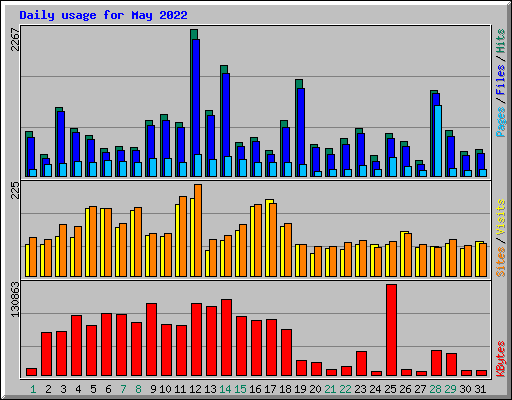 Daily usage for May 2022