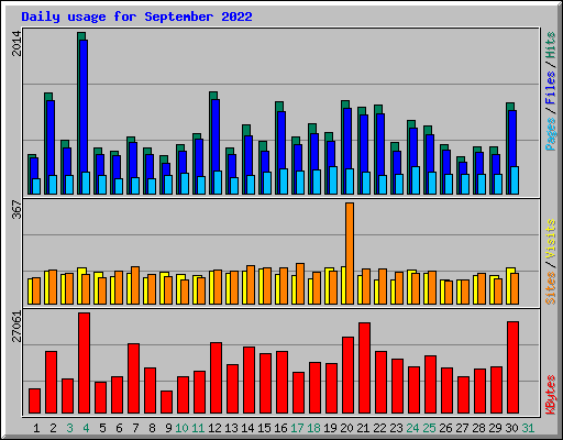 Daily usage for September 2022
