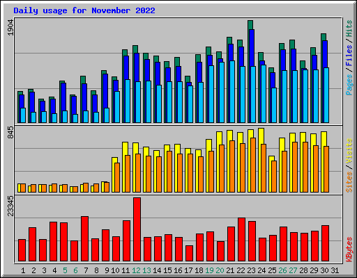 Daily usage for November 2022