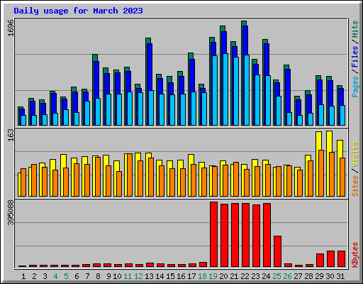 Daily usage for March 2023