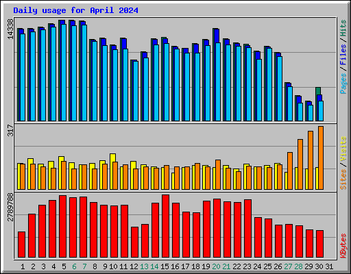 Daily usage for April 2024