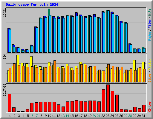 Daily usage for July 2024