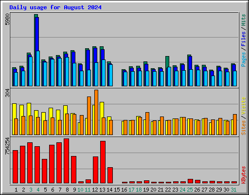 Daily usage for August 2024