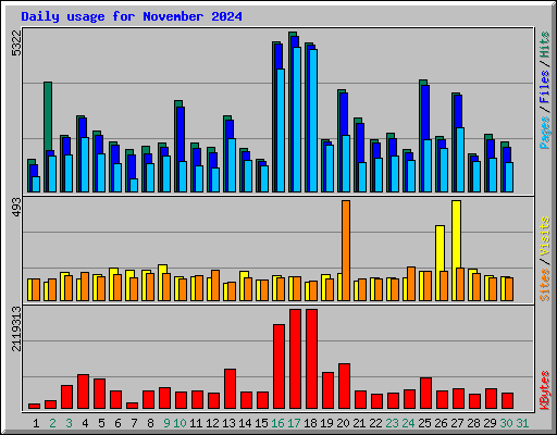 Daily usage for November 2024