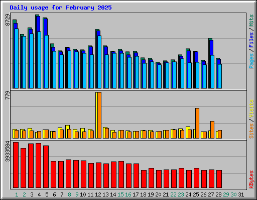 Daily usage for February 2025