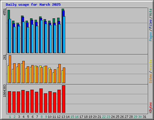 Daily usage for March 2025