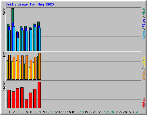 Daily usage for May 2025