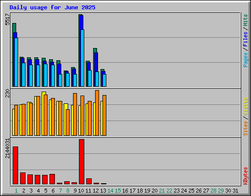 Daily usage for June 2025