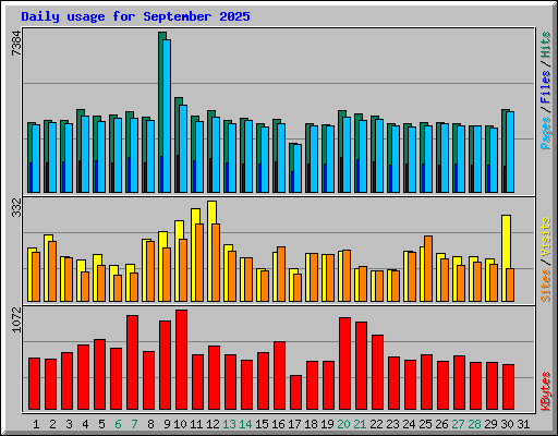 Daily usage for September 2025