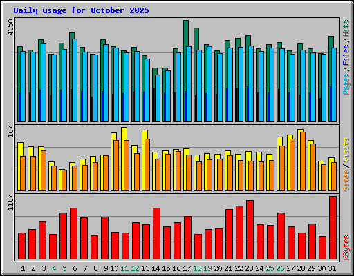 Daily usage for October 2025