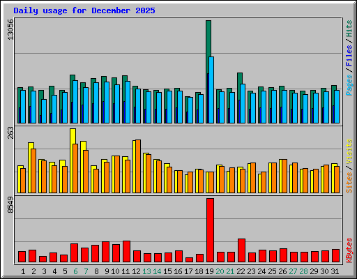 Daily usage for December 2025