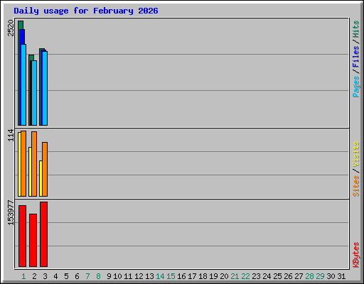 Daily usage for February 2026