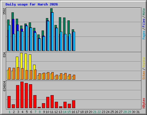 Daily usage for March 2026