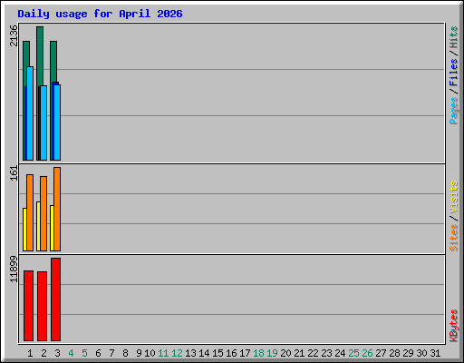 Daily usage for April 2026